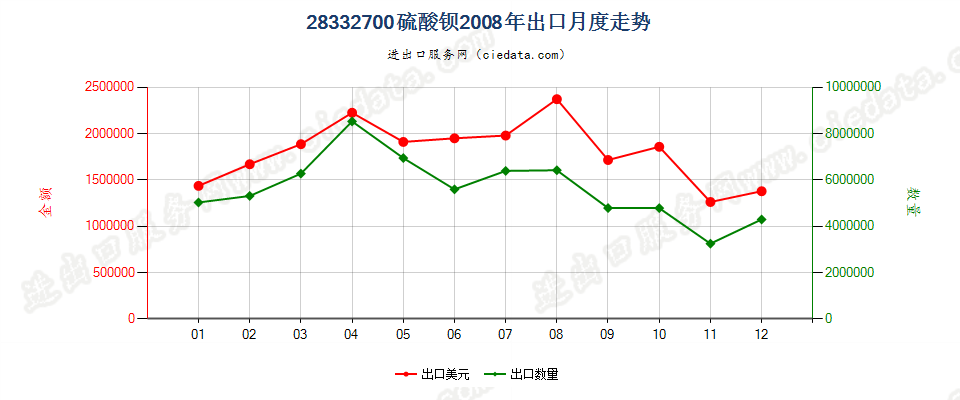 28332700硫酸钡出口2008年月度走势图