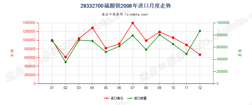 28332700硫酸钡进口2008年月度走势图