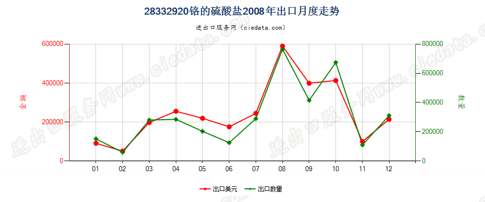 28332920铬的硫酸盐出口2008年月度走势图