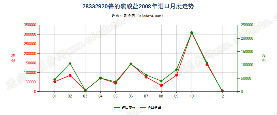 28332920铬的硫酸盐进口2008年月度走势图