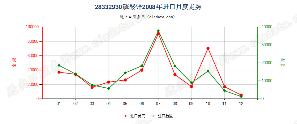 28332930硫酸锌进口2008年月度走势图