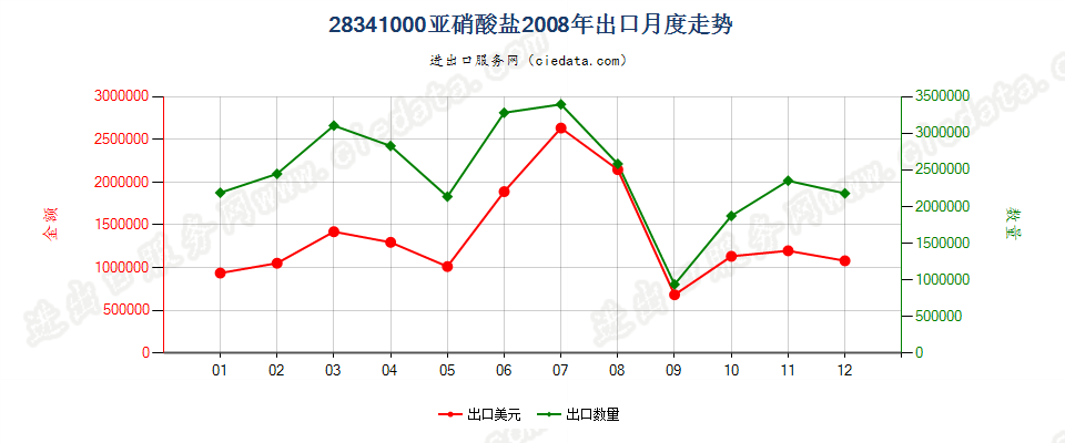 28341000亚硝酸盐出口2008年月度走势图