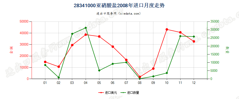 28341000亚硝酸盐进口2008年月度走势图