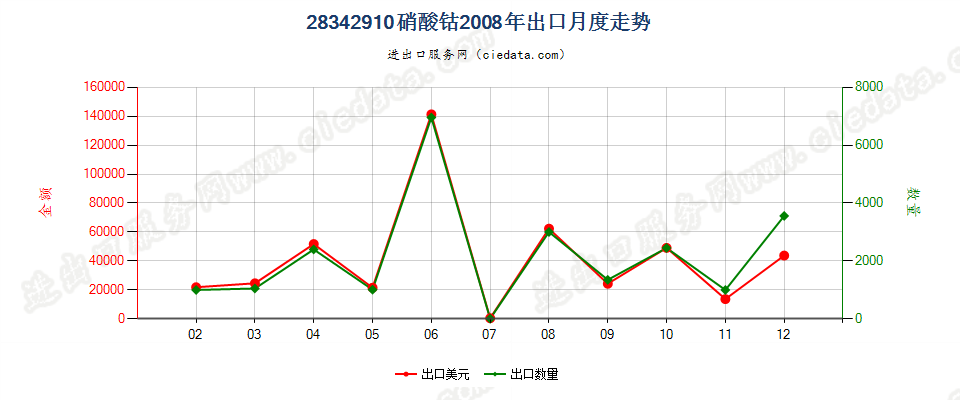 28342910硝酸钴出口2008年月度走势图