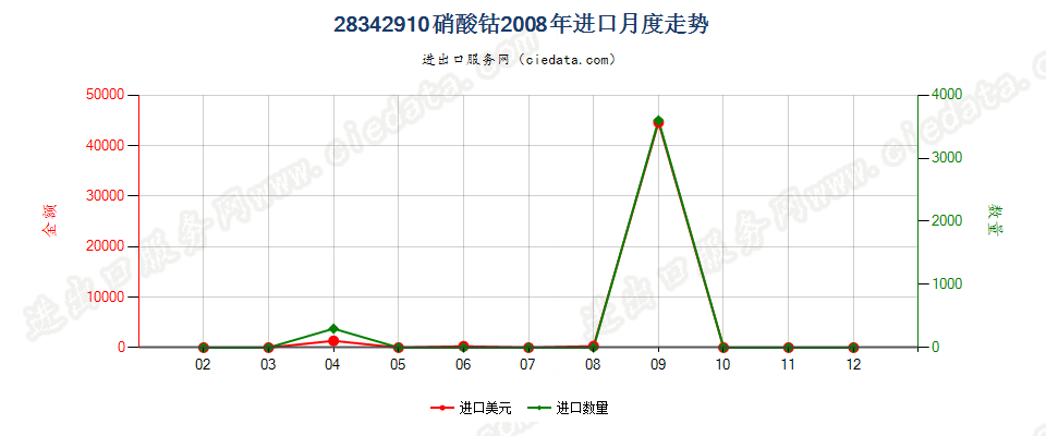 28342910硝酸钴进口2008年月度走势图