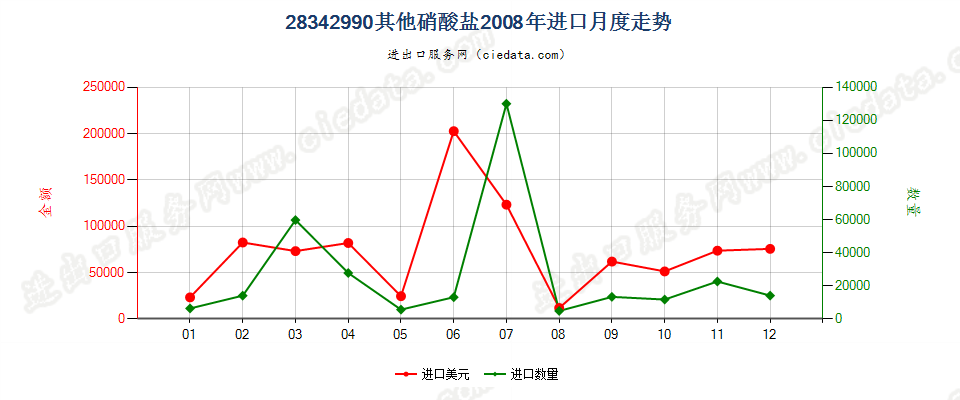 28342990未列名硝酸盐进口2008年月度走势图