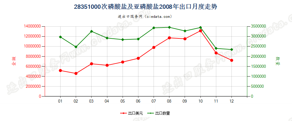 28351000次磷酸盐及亚磷酸盐出口2008年月度走势图