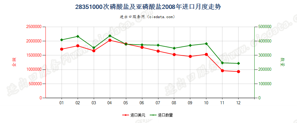 28351000次磷酸盐及亚磷酸盐进口2008年月度走势图