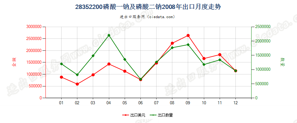 28352200磷酸一钠及磷酸二钠出口2008年月度走势图