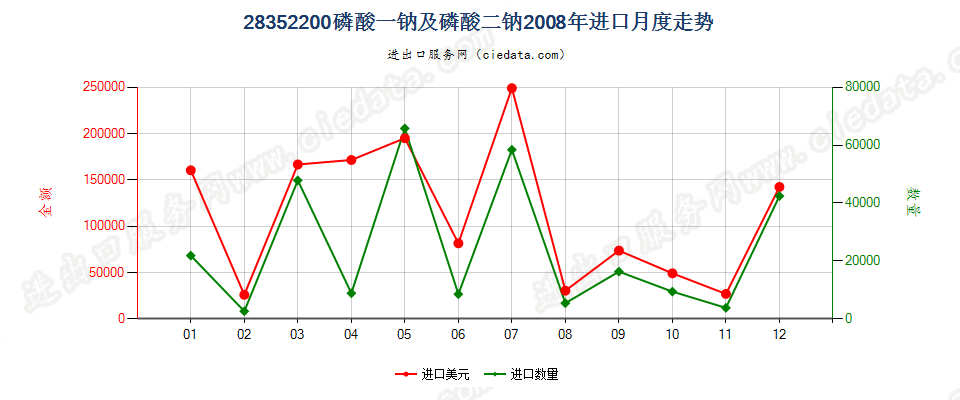 28352200磷酸一钠及磷酸二钠进口2008年月度走势图