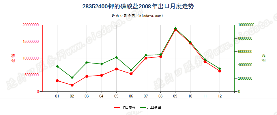 28352400钾的磷酸盐出口2008年月度走势图