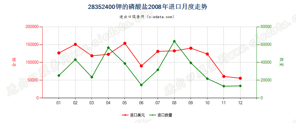 28352400钾的磷酸盐进口2008年月度走势图