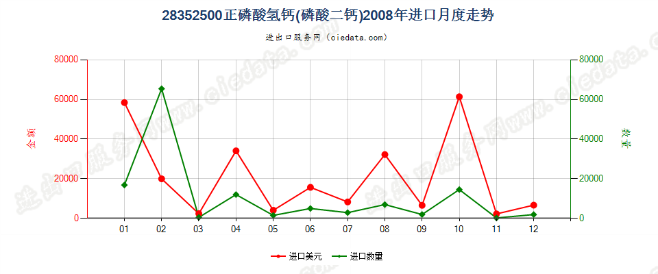 28352500(2009stop)正磷酸氢钙（磷酸二钙）进口2008年月度走势图