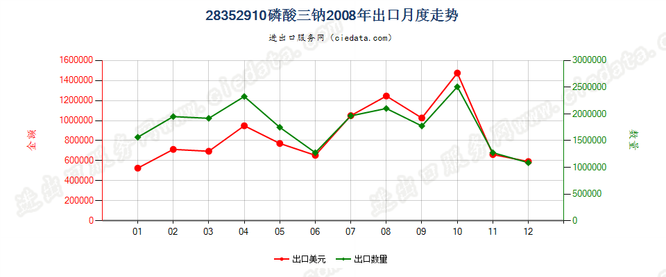 28352910磷酸三钠出口2008年月度走势图