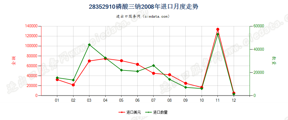 28352910磷酸三钠进口2008年月度走势图