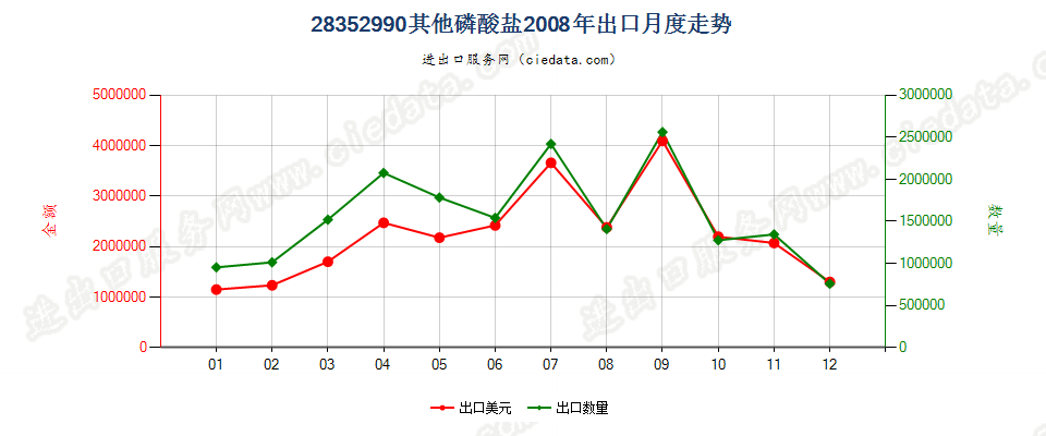 28352990其他磷酸盐出口2008年月度走势图