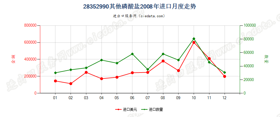 28352990其他磷酸盐进口2008年月度走势图