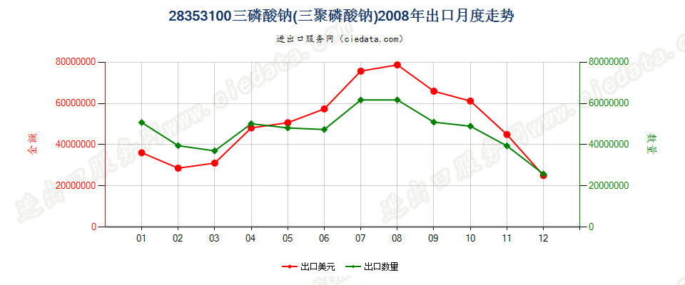 28353100(2009stop)三磷酸钠（三聚磷酸钠）出口2008年月度走势图