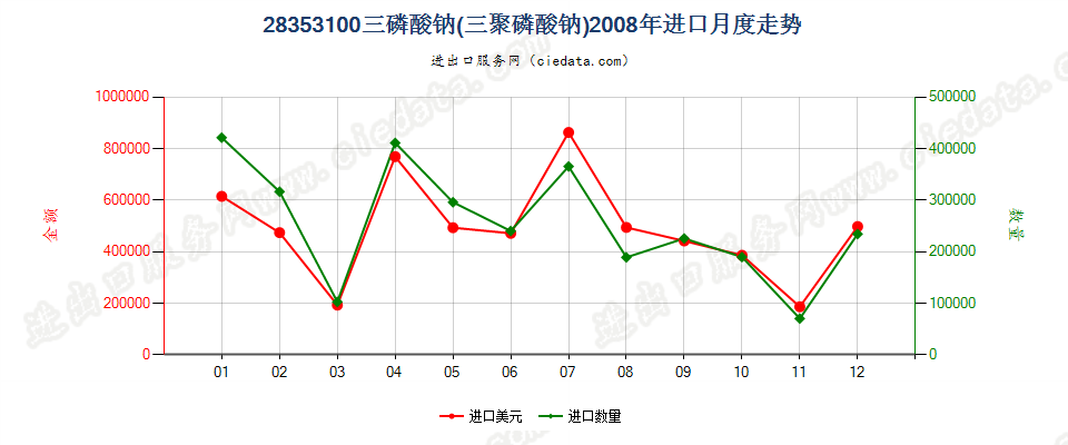 28353100(2009stop)三磷酸钠（三聚磷酸钠）进口2008年月度走势图