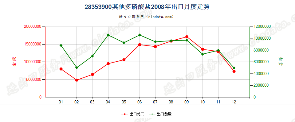 28353900(2009stop)其他多磷酸盐出口2008年月度走势图