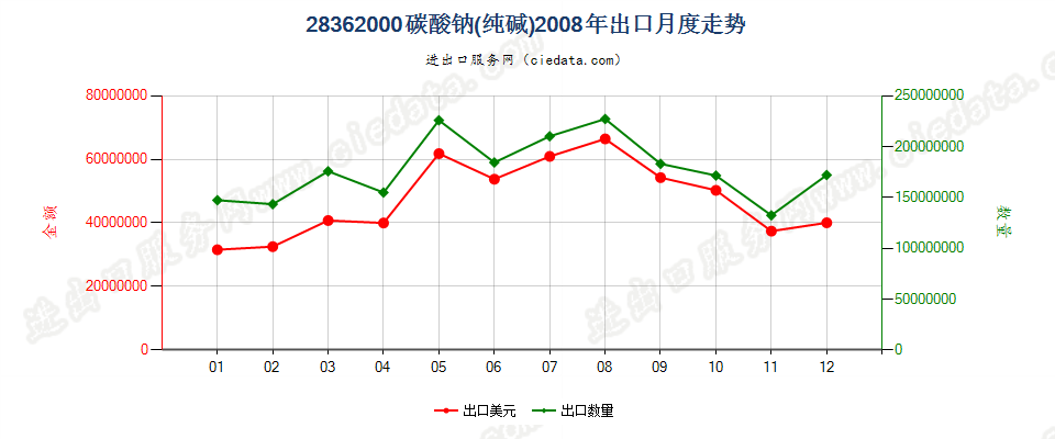 28362000碳酸钠（纯碱）出口2008年月度走势图