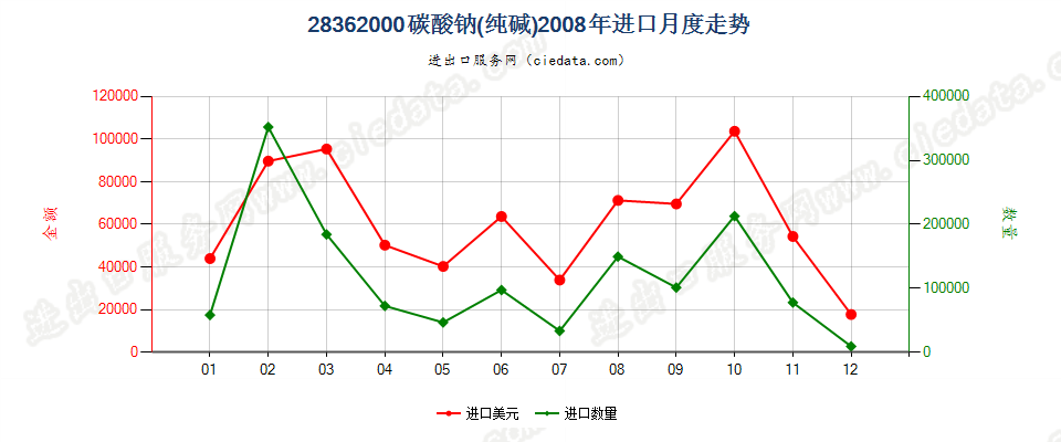 28362000碳酸钠（纯碱）进口2008年月度走势图