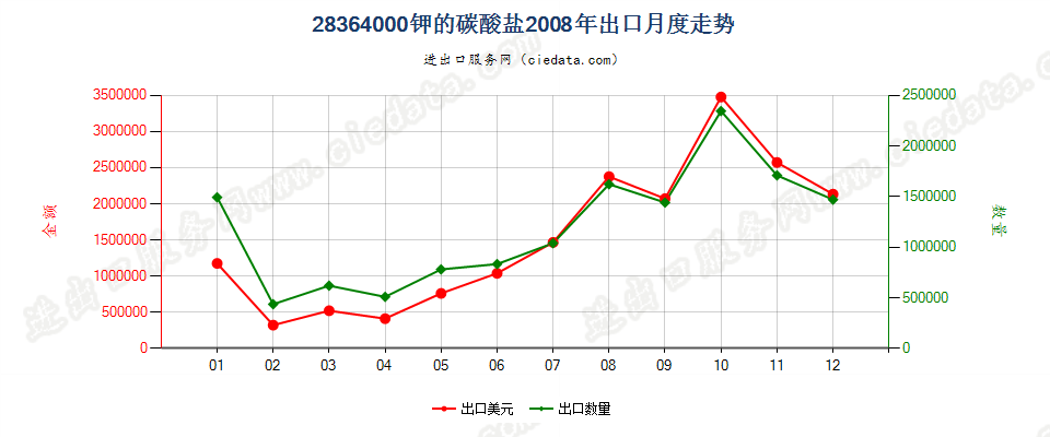 28364000钾的碳酸盐出口2008年月度走势图