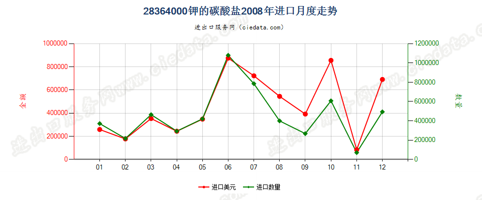 28364000钾的碳酸盐进口2008年月度走势图