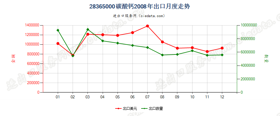 28365000碳酸钙出口2008年月度走势图