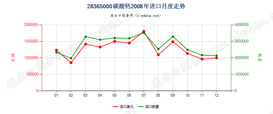 28365000碳酸钙进口2008年月度走势图