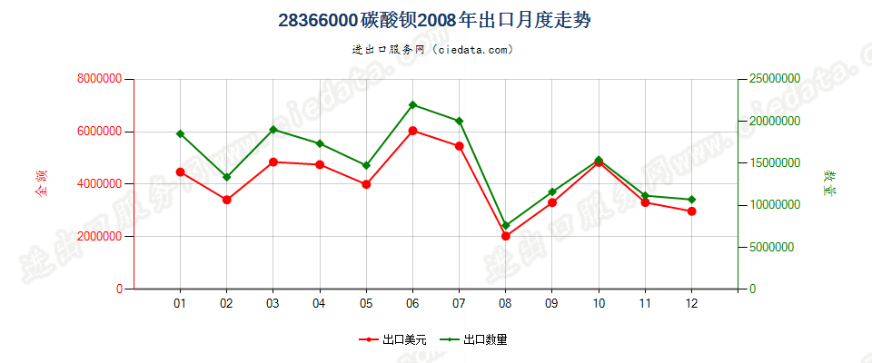 28366000碳酸钡出口2008年月度走势图