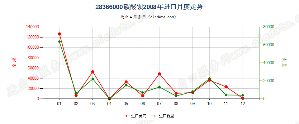 28366000碳酸钡进口2008年月度走势图