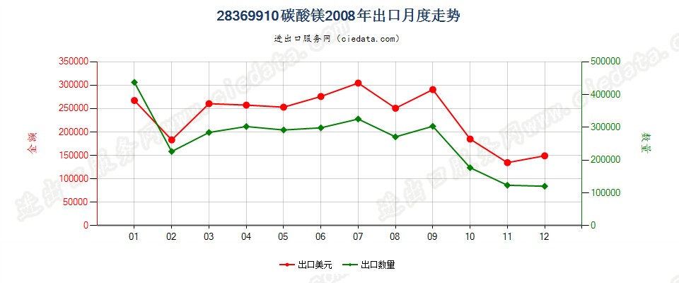 28369910碳酸镁出口2008年月度走势图