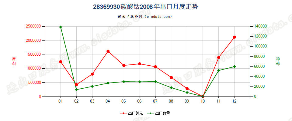 28369930碳酸钴出口2008年月度走势图