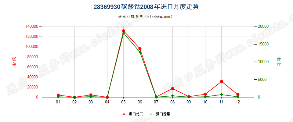 28369930碳酸钴进口2008年月度走势图