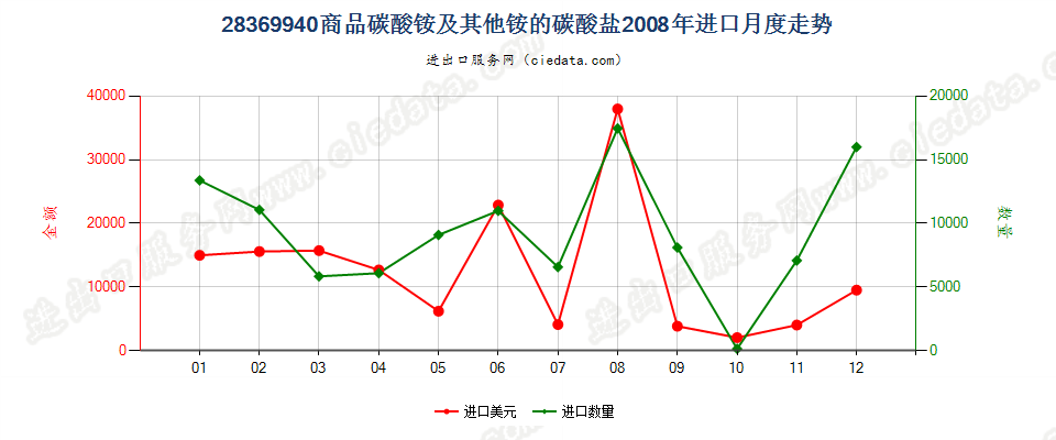 28369940商品碳酸铵及其他铵的碳酸盐进口2008年月度走势图