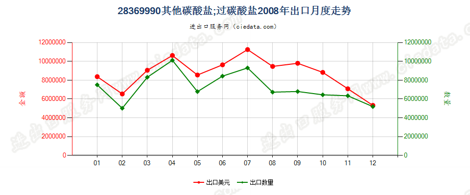 28369990未列名碳酸盐；过碳酸盐出口2008年月度走势图