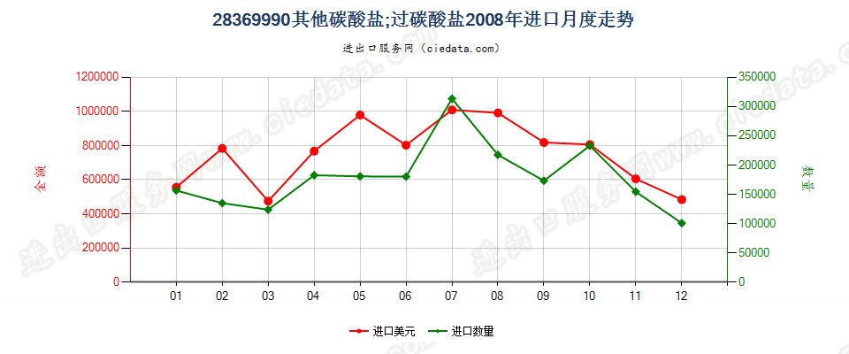 28369990未列名碳酸盐；过碳酸盐进口2008年月度走势图