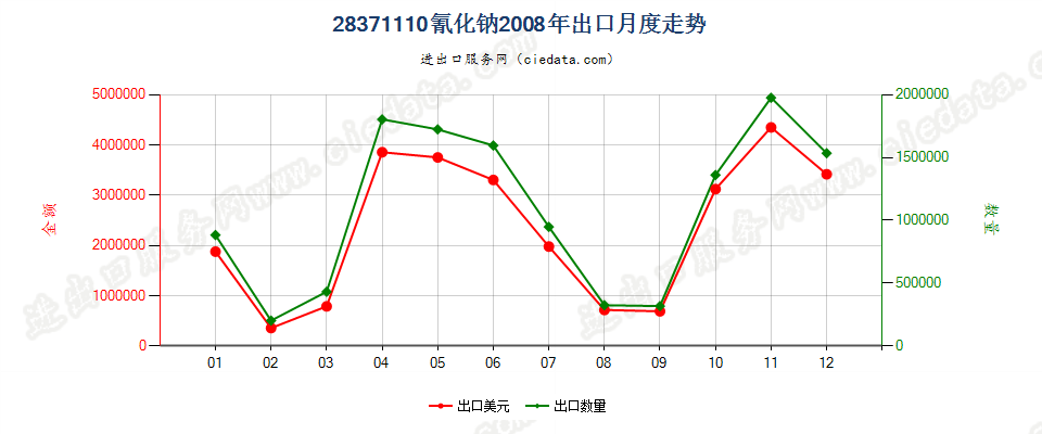 28371110氰化钠出口2008年月度走势图