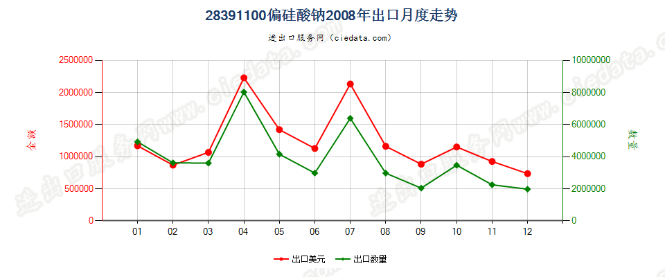 28391100偏硅酸钠出口2008年月度走势图