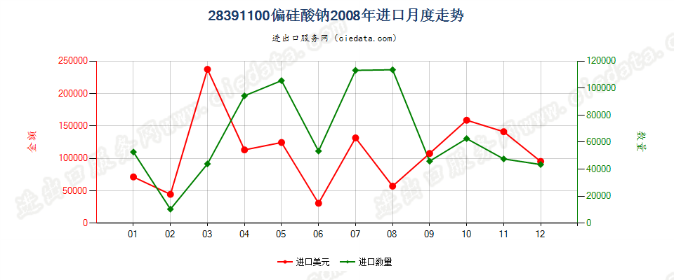 28391100偏硅酸钠进口2008年月度走势图