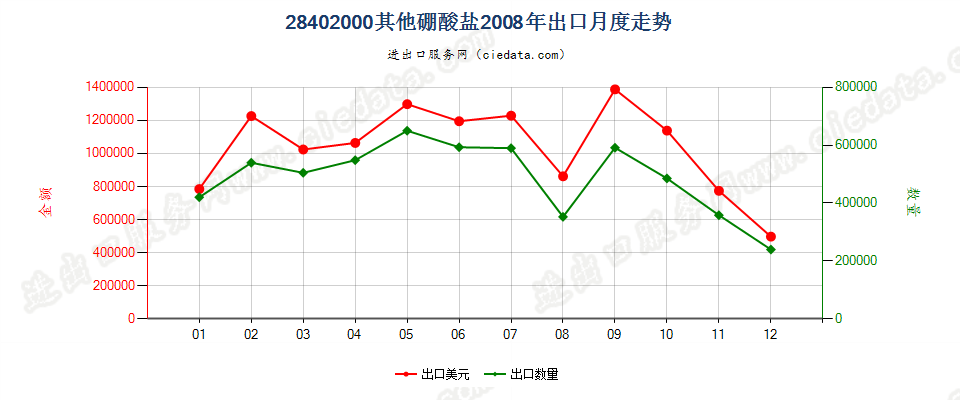 28402000其他硼酸盐出口2008年月度走势图