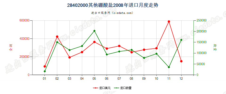 28402000其他硼酸盐进口2008年月度走势图