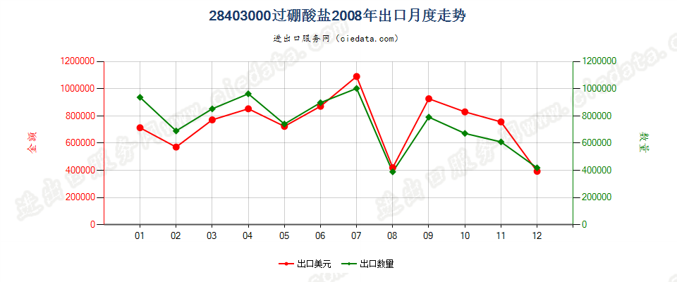 28403000过硼酸盐出口2008年月度走势图