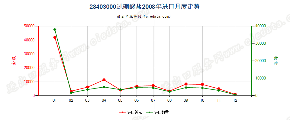 28403000过硼酸盐进口2008年月度走势图