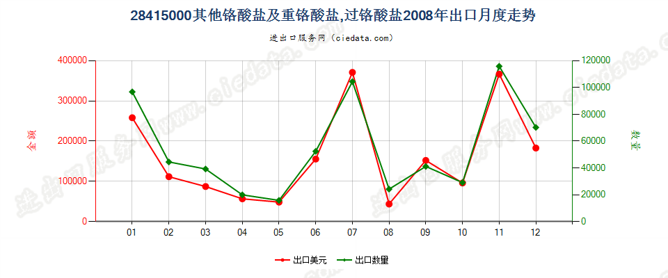 28415000其他铬酸盐及重铬酸盐；过铬酸盐出口2008年月度走势图