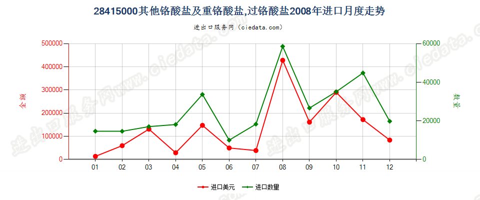 28415000其他铬酸盐及重铬酸盐；过铬酸盐进口2008年月度走势图