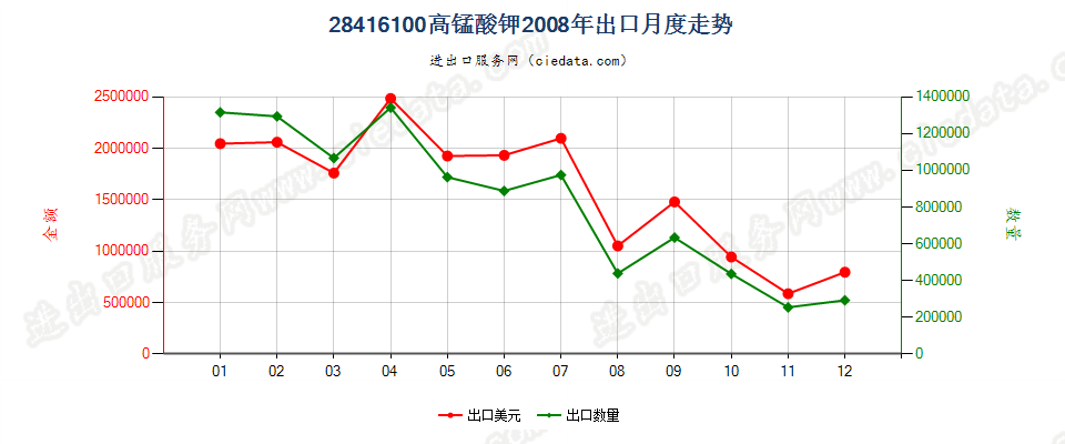 28416100高锰酸钾出口2008年月度走势图