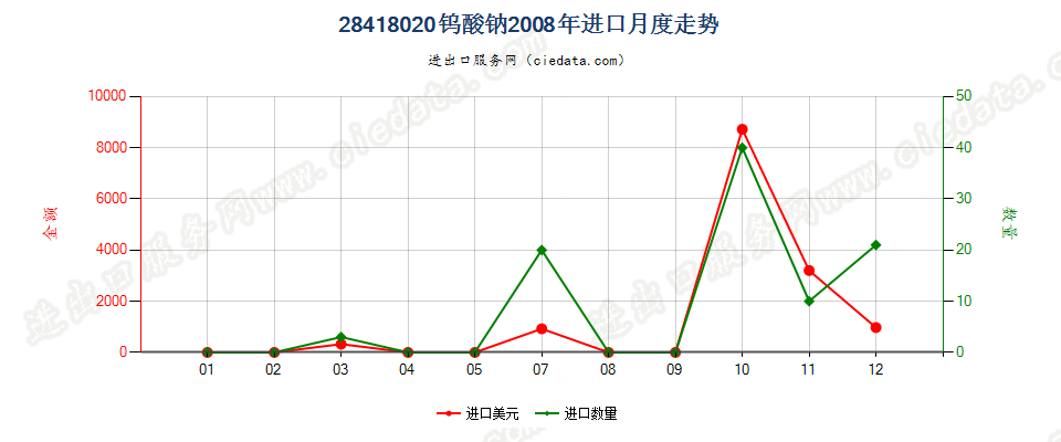 28418020钨酸钠进口2008年月度走势图