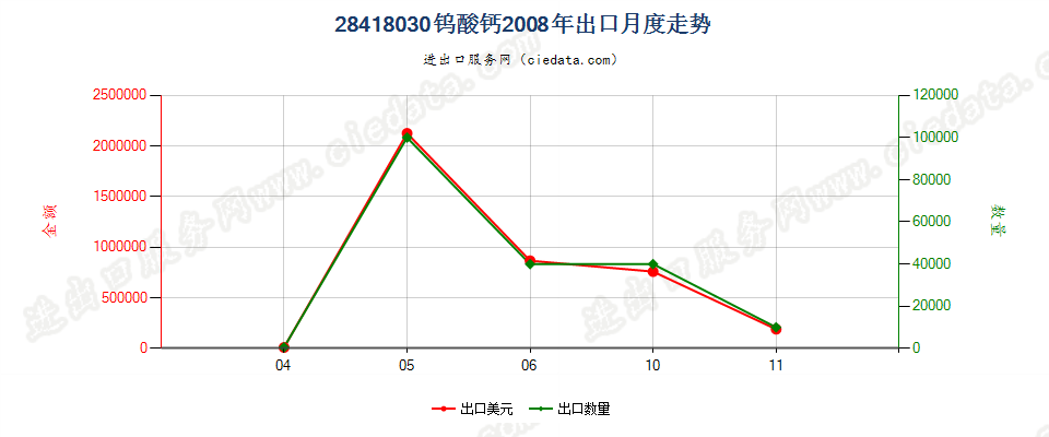 28418030钨酸钙出口2008年月度走势图